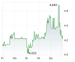 ENDAVA PLC ADR Chart 1 Jahr