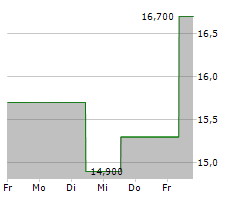 ENDAVA PLC ADR Chart 1 Jahr