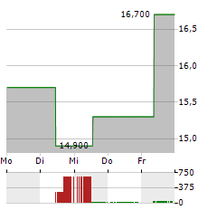 ENDAVA PLC Aktie 5-Tage-Chart