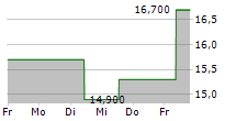 ENDAVA PLC ADR 5-Tage-Chart