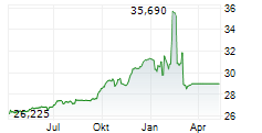 ENDEAVOR GROUP HOLDINGS INC Chart 1 Jahr