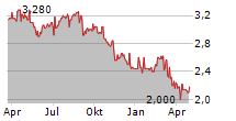 ENDEAVOUR GROUP LIMITED Chart 1 Jahr