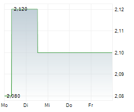ENDEAVOUR GROUP LIMITED Chart 1 Jahr