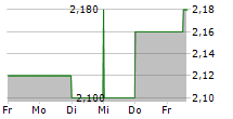 ENDEAVOUR GROUP LIMITED 5-Tage-Chart