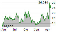 ENDEAVOUR MINING PLC Chart 1 Jahr