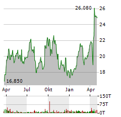 ENDEAVOUR MINING Aktie Chart 1 Jahr