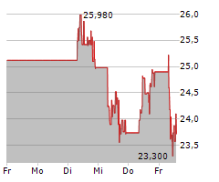 ENDEAVOUR MINING PLC Chart 1 Jahr