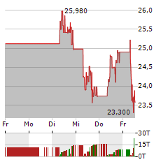 ENDEAVOUR MINING Aktie 5-Tage-Chart