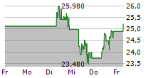 ENDEAVOUR MINING PLC 5-Tage-Chart