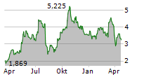 ENDEAVOUR SILVER CORP Chart 1 Jahr