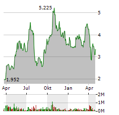 ENDEAVOUR SILVER Aktie Chart 1 Jahr