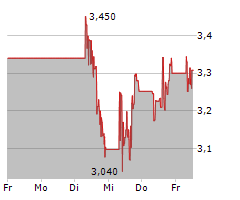 ENDEAVOUR SILVER CORP Chart 1 Jahr