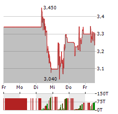 ENDEAVOUR SILVER Aktie 5-Tage-Chart