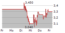 ENDEAVOUR SILVER CORP 5-Tage-Chart