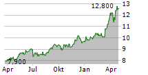 ENDESA SA ADR Chart 1 Jahr