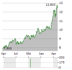 ENDESA SA ADR Aktie Chart 1 Jahr