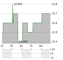 ENDESA SA ADR Aktie 5-Tage-Chart