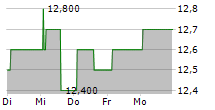 ENDESA SA ADR 5-Tage-Chart