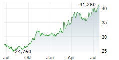 ENDESA SA Chart 1 Jahr