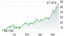 ENDESA SA Chart 1 Jahr