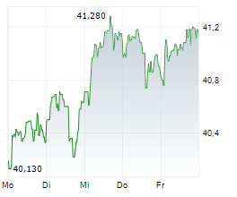 ENDESA SA Chart 1 Jahr