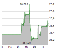 ENDESA SA Chart 1 Jahr