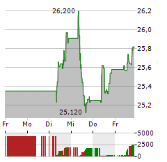 ENDESA Aktie 5-Tage-Chart