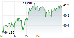ENDESA SA 5-Tage-Chart