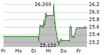 ENDESA SA 5-Tage-Chart