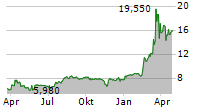 ENDOMINES FINLAND OYJ Chart 1 Jahr