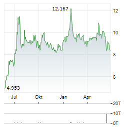 ENDOMINES FINLAND Aktie Chart 1 Jahr