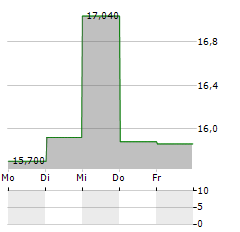 ENDOMINES FINLAND Aktie 5-Tage-Chart