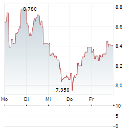 ENDOMINES FINLAND Aktie 5-Tage-Chart