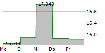 ENDOMINES FINLAND OYJ 5-Tage-Chart