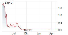 ENDOR AG Chart 1 Jahr