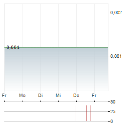 ENDOR Aktie 5-Tage-Chart