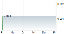 ENDOR AG 5-Tage-Chart