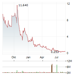 ENDOVIA HEALTH SCIENCES Aktie Chart 1 Jahr