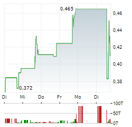 ENDOVIA HEALTH SCIENCES Aktie 5-Tage-Chart