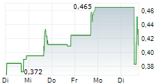 ENDOVIA HEALTH SCIENCES INC 5-Tage-Chart ENDOVIA HEALTH SCIENCES INC 5-Tage-Chart