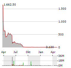 ENDRA LIFE SCIENCES Aktie Chart 1 Jahr