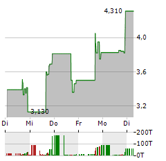 ENDRA LIFE SCIENCES Aktie 5-Tage-Chart