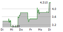 ENDRA LIFE SCIENCES INC 5-Tage-Chart