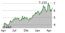 ENDUR ASA Chart 1 Jahr