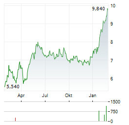 ENDUR Aktie Chart 1 Jahr
