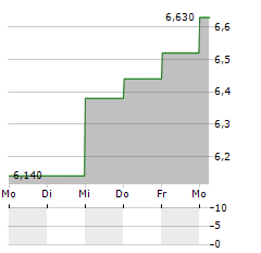 ENDUR Aktie 5-Tage-Chart