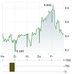 ENDUR Aktie 5-Tage-Chart