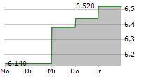 ENDUR ASA 5-Tage-Chart