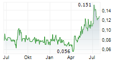 ENDURANCE GOLD CORPORATION Chart 1 Jahr