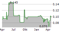 ENDURANCE GOLD CORPORATION Chart 1 Jahr